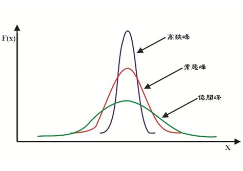 高狹峰低闊峰|次數分配的形狀：常態、偏態和峰態